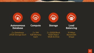 Autonomous
Database
2 x Databases
20GB Storage Each
Load
Balancing
10 Mbps
Bandwidth
Shape
Storage
2 x 50GB Block
10GB Object
10GB Archive
Compute
2 x VM
1GB Memory
Each
 