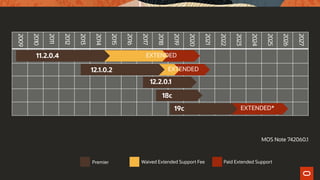 2009
2010
2011
2012
2013
2014
2015
2016
2017
2018
2019
2020
2021
2022
2023
2024
2025
2026
2027
EXTENDED*
18c
11.2.0.4 EXTENDED
EXTENDED12.1.0.2
12.2.0.1
19c
Paid Extended SupportPremier Waived Extended Support Fee
MOS Note 742060.1
 