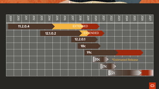 2009
2010
2011
2012
2013
2014
2015
2016
2017
2018
2019
2020
2021
2022
2023
2024
2025
2026
2027
EXTENDED*
18c
11.2.0.4 EXTENDED
EXTENDED12.1.0.2
12.2.0.1
19c
20c
21c
22c
*Estimated Release
 