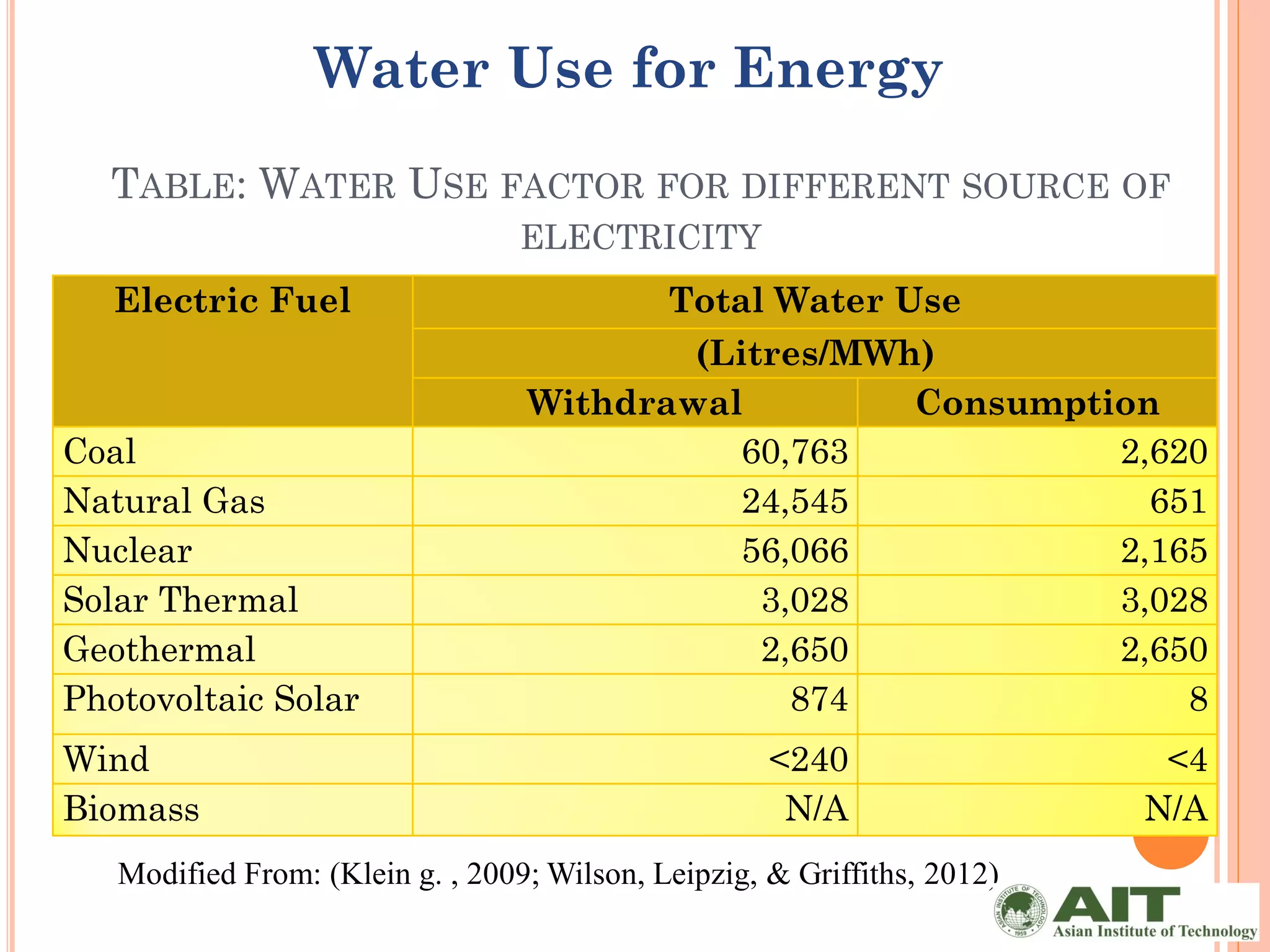 Water Use for Energy
  TABLE: WATER USE FACTOR FOR DIFFERENT SOURCE OF
                                  ELECTRICITY
   Electric Fuel                             Total Water Use
                                          (Litres/MWh)
                                  Withdrawal         Consumption
Coal                                         60,763           2,620
Natural Gas                                  24,545             651
Nuclear                                      56,066           2,165
Solar Thermal                                 3,028           3,028
Geothermal                                    2,650           2,650
Photovoltaic Solar                              874               8
Wind                                                 <240                  <4
Biomass                                               N/A                 N/A
   Modified From: (Klein g. , 2009; Wilson, Leipzig, & Griffiths, 2012)
 