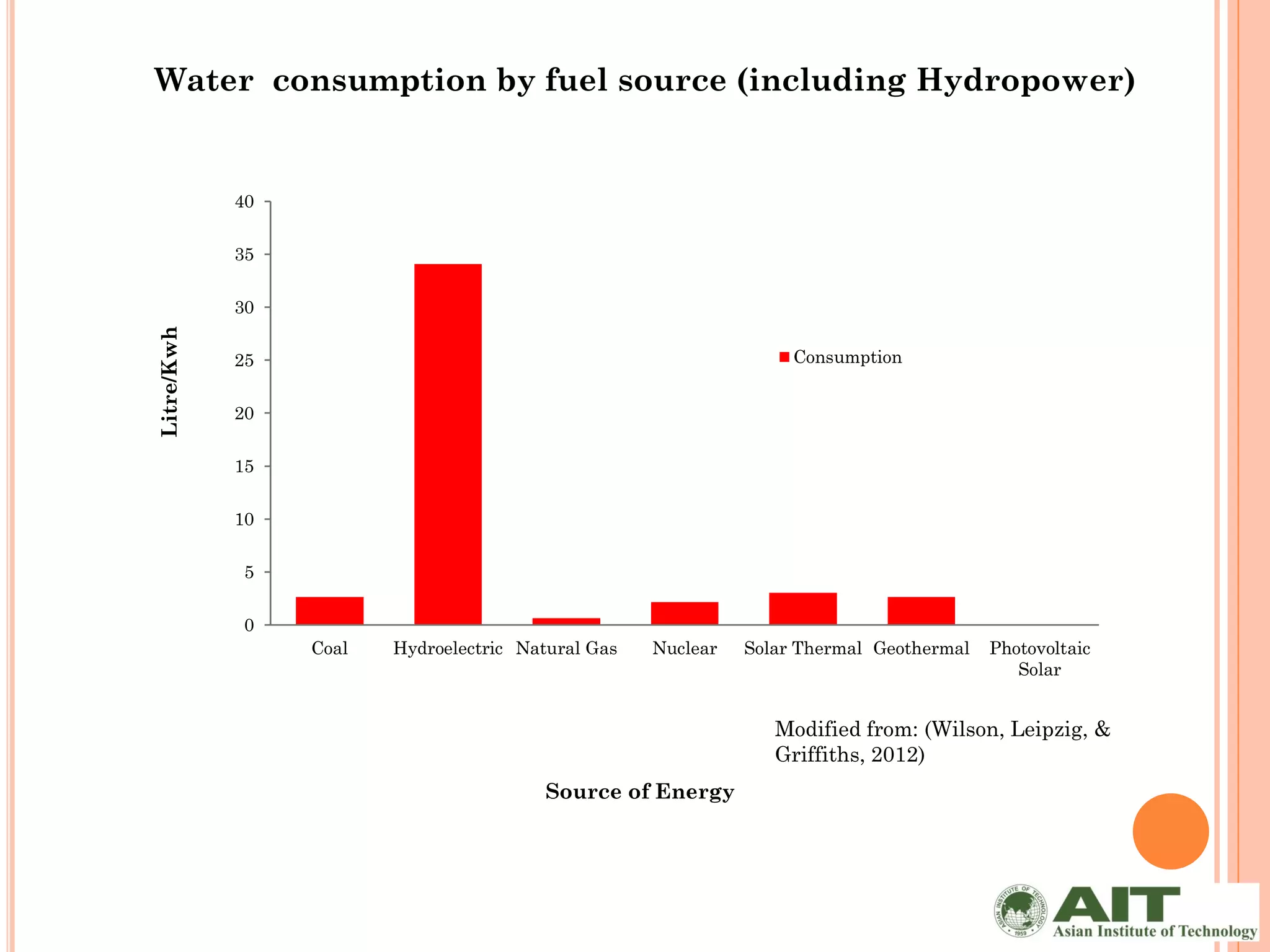 Water consumption by fuel source (including Hydropower)


            40

            35

            30
Litre/Kwh




            25                                                     Consumption


            20

            15

            10

             5

             0
                 Coal   Hydroelectric Natural Gas   Nuclear   Solar Thermal Geothermal   Photovoltaic
                                                                                            Solar


                                                                 Modified from: (Wilson, Leipzig, &
                                                                 Griffiths, 2012)
                                         Source of Energy
 
