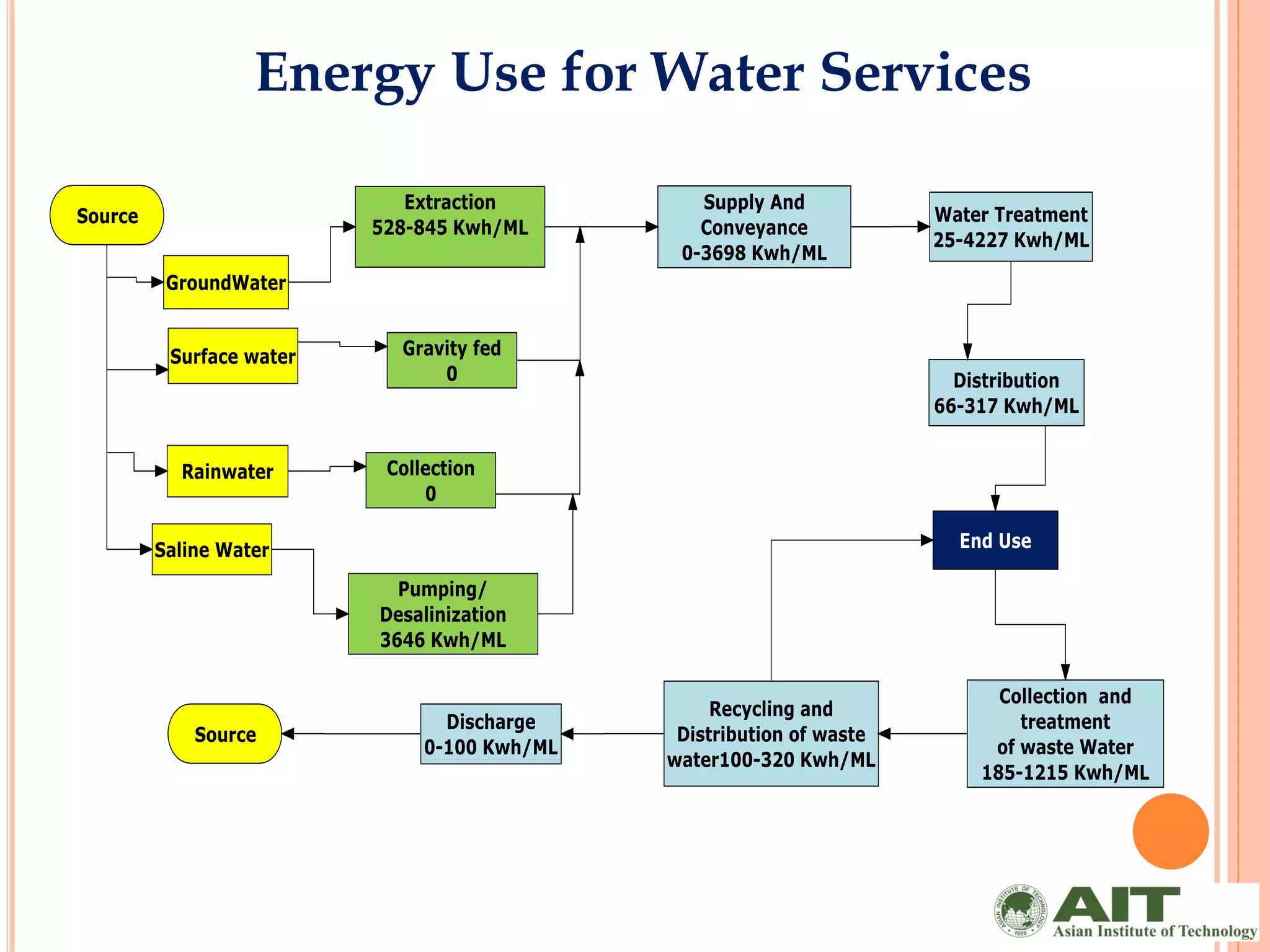 Energy Use for Water Services
 