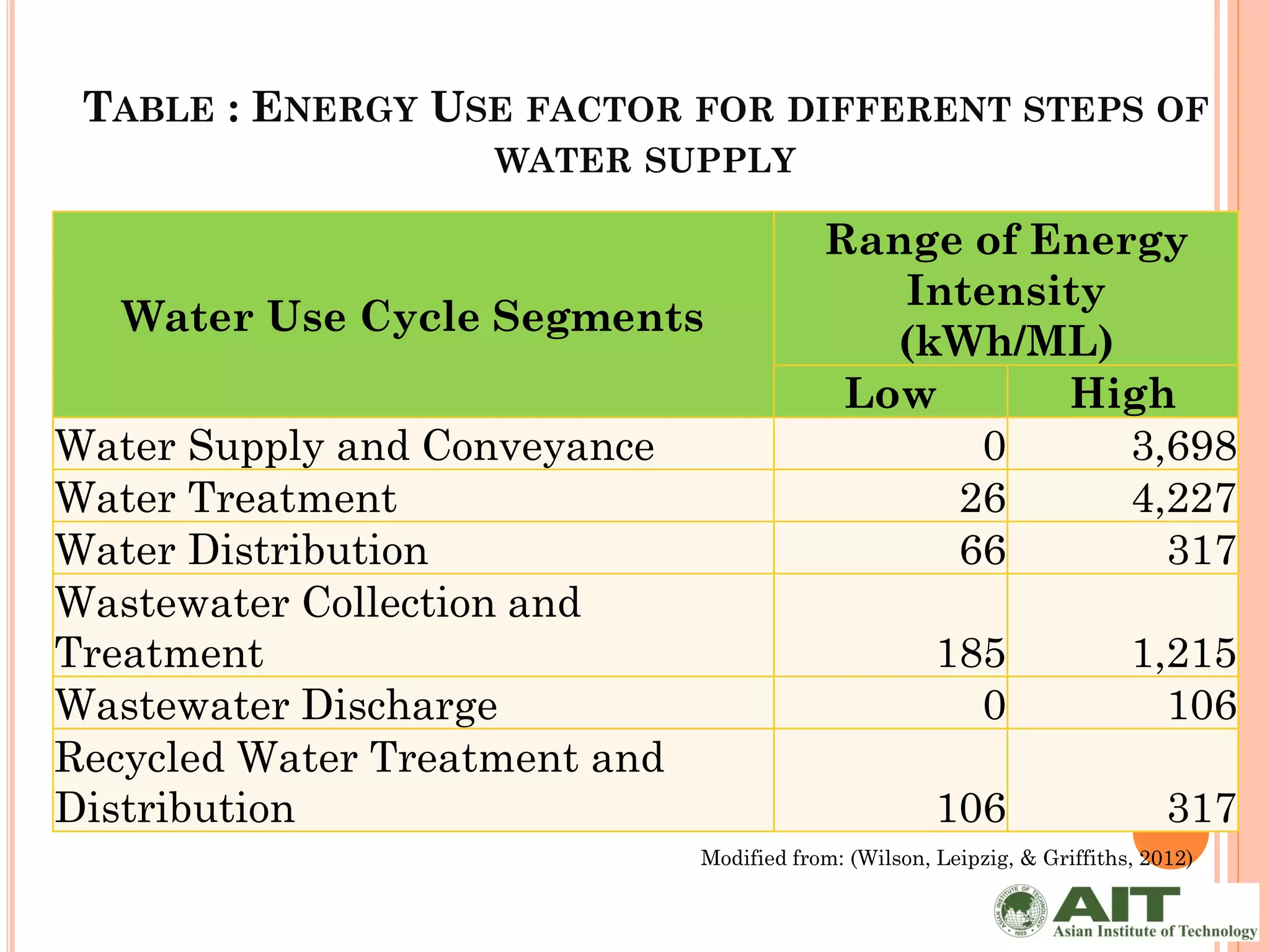 TABLE : ENERGY USE FACTOR FOR DIFFERENT STEPS OF
                    WATER SUPPLY

                                           Range of Energy
                                              Intensity
   Water Use Cycle Segments
                                              (kWh/ML)
                                            Low      High
Water Supply and Conveyance                      0      3,698
Water Treatment                                 26      4,227
Water Distribution                              66        317
Wastewater Collection and
Treatment                                              185                 1,215
Wastewater Discharge                                     0                   106
Recycled Water Treatment and
Distribution                                           106                     317
                               Modified from: (Wilson, Leipzig, & Griffiths, 2012)
 
