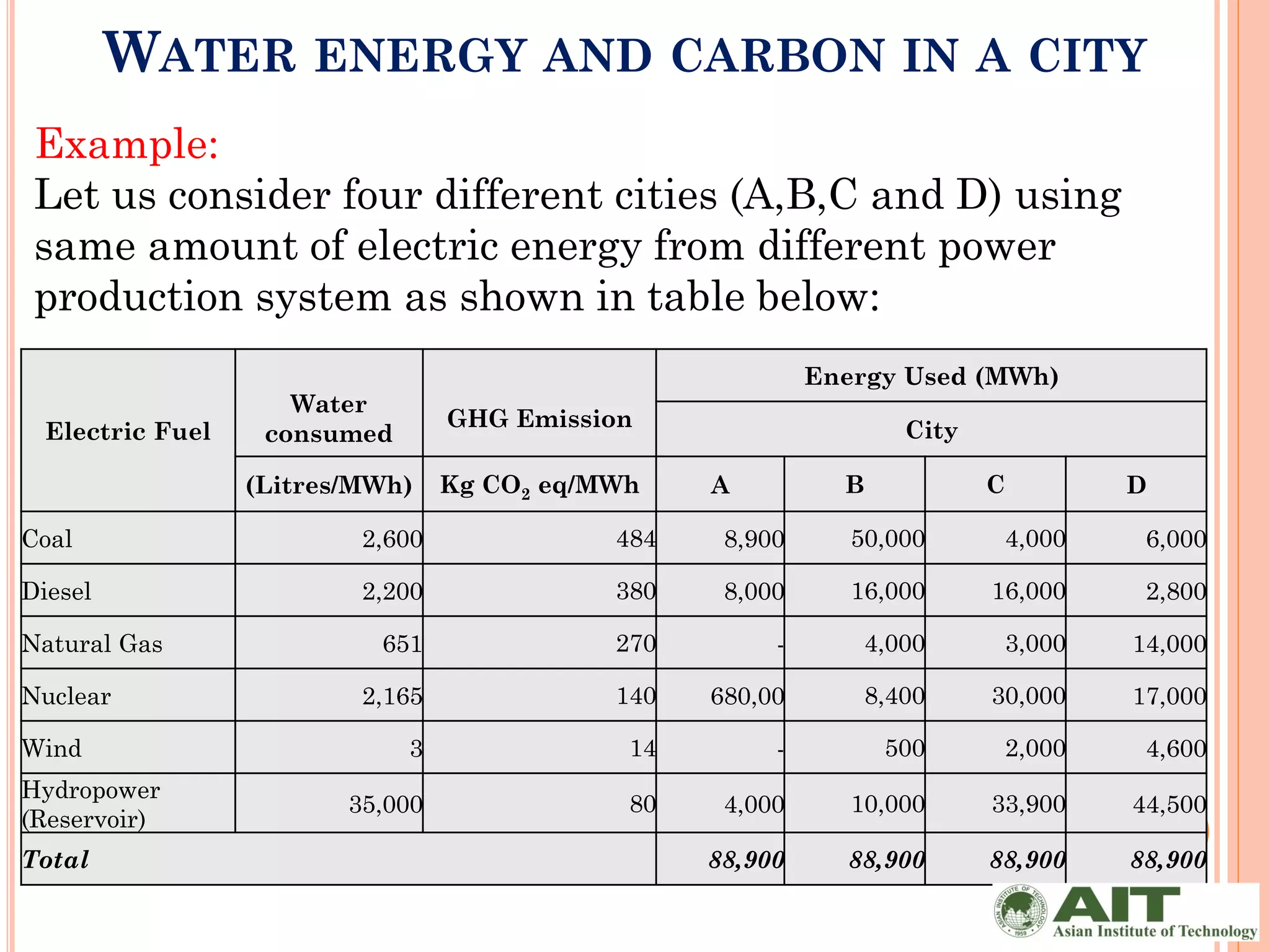 WATER ENERGY AND CARBON IN A CITY
 Example:
 Let us consider four different cities (A,B,C and D) using
 same amount of electric energy from different power
 production system as shown in table below:
                                                            Energy Used (MWh)
                     Water
                                  GHG Emission                     City
  Electric Fuel    consumed

                  (Litres/MWh)    Kg CO2 eq/MWh    A          B           C        D

Coal                      2,600              484    8,900      50,000      4,000    6,000

Diesel                    2,200              380    8,000      16,000     16,000    2,800

Natural Gas                651               270        -       4,000      3,000   14,000

Nuclear                   2,165              140   680,00       8,400     30,000   17,000

Wind                          3               14        -         500      2,000    4,600
Hydropower
                         35,000               80    4,000      10,000     33,900   44,500
(Reservoir)
Total                                              88,900     88,900      88,900   88,900
 