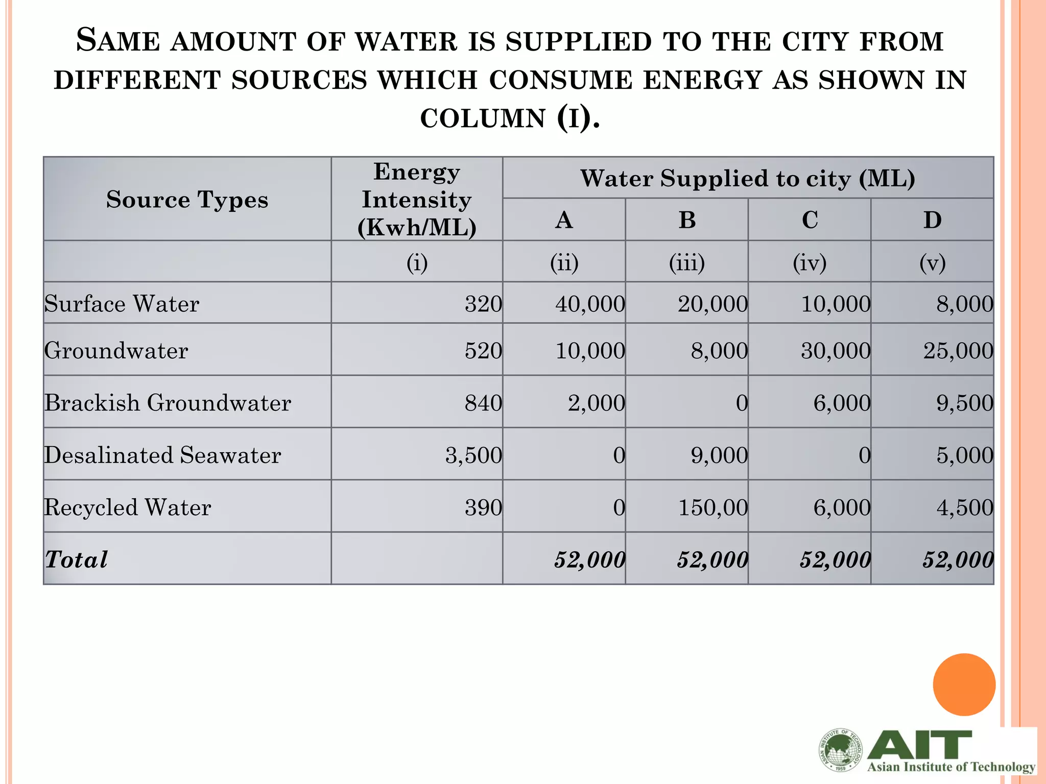 SAME AMOUNT OF WATER IS SUPPLIED                 TO THE CITY FROM
DIFFERENT SOURCES WHICH CONSUME ENERGY AS SHOWN IN
                            COLUMN (I).

                         Energy              Water Supplied to city (ML)
     Source Types       Intensity
                       (Kwh/ML)       A              B          C          D
                            (i)       (ii)          (iii)       (iv)       (v)
Surface Water                  320    40,000         20,000     10,000      8,000

Groundwater                    520    10,000          8,000     30,000     25,000

Brackish Groundwater           840      2,000               0     6,000     9,500

Desalinated Seawater          3,500            0      9,000            0    5,000

Recycled Water                 390             0     150,00       6,000     4,500

Total                                 52,000        52,000      52,000     52,000
 