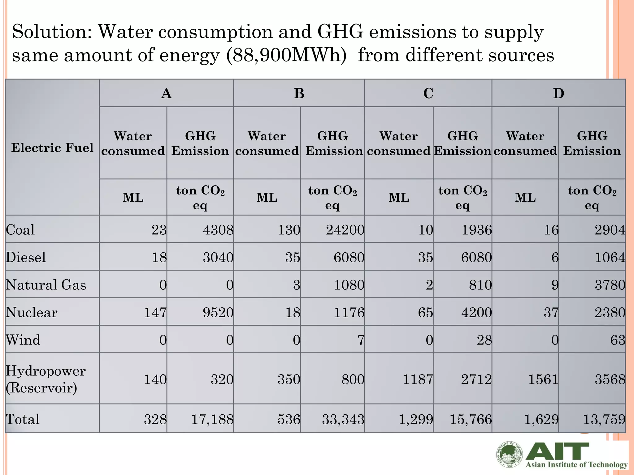 Solution: Water consumption and GHG emissions to supply
same amount of energy (88,900MWh) from different sources
                     A                       B                  C                    D

                Water   GHG       Water   GHG       Water   GHG       Water   GHG
Electric Fuel consumed Emission consumed Emission consumed Emission consumed Emission


                         ton CO2                 ton CO2             ton CO2             ton CO2
               ML                      ML                  ML                  ML
                            eq                      eq                  eq                  eq

Coal                23      4308        130        24200        10      1936        16      2904
Diesel              18      3040            35      6080        35      6080        6       1064
Natural Gas         0              0        3       1080        2        810        9       3780
Nuclear           147       9520            18      1176        65      4200        37      2380
Wind                0              0        0          7        0         28        0          63

Hydropower
                  140        320        350          800    1187        2712    1561        3568
(Reservoir)

Total             328      17,188       536       33,343   1,299      15,766   1,629       13,759
 