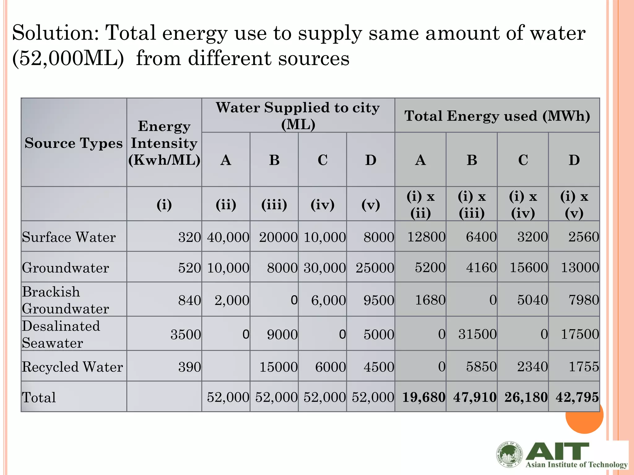 Solution: Total energy use to supply same amount of water
(52,000ML) from different sources

                              Water Supplied to city
                                                                     Total Energy used (MWh)
               Energy                 (ML)
 Source Types Intensity
              (Kwh/ML)        A           B         C         D       A           B           C         D

                                                                     (i) x       (i) x       (i) x     (i) x
                 (i)          (ii)       (iii)     (iv)       (v)
                                                                      (ii)       (iii)       (iv)       (v)
Surface Water          320 40,000 20000 10,000                8000 12800          6400        3200      2560

Groundwater            520 10,000         8000 30,000 25000           5200        4160 15600 13000
Brackish
                       840 2,000                 0 6,000      9500    1680               0    5040      7980
Groundwater
Desalinated
                   3500              0    9000            0   5000           0 31500                 0 17500
Seawater
Recycled Water         390               15000      6000      4500           0    5850        2340      1755

Total                        52,000 52,000 52,000 52,000 19,680 47,910 26,180 42,795
 
