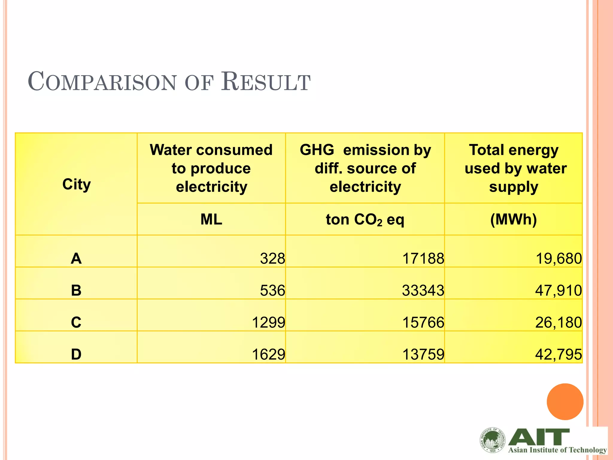 COMPARISON OF RESULT

         Water consumed    GHG emission by     Total energy
           to produce       diff. source of    used by water
  City      electricity       electricity         supply

              ML              ton CO2 eq          (MWh)

   A                 328               17188           19,680

   B                 536               33343           47,910

   C                1299               15766           26,180

   D                1629               13759           42,795
 