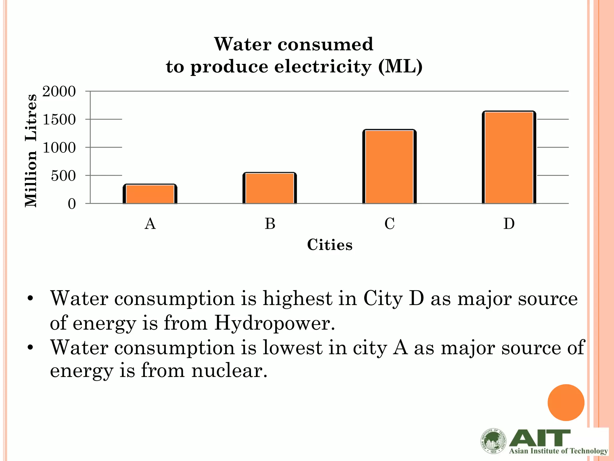 Water consumed
                            to produce electricity (ML)
                 2000
Million Litres




                 1500
                 1000
                  500
                    0
                        A             B            C      D
                                          Cities


    • Water consumption is highest in City D as major source
      of energy is from Hydropower.
    • Water consumption is lowest in city A as major source of
      energy is from nuclear.
 