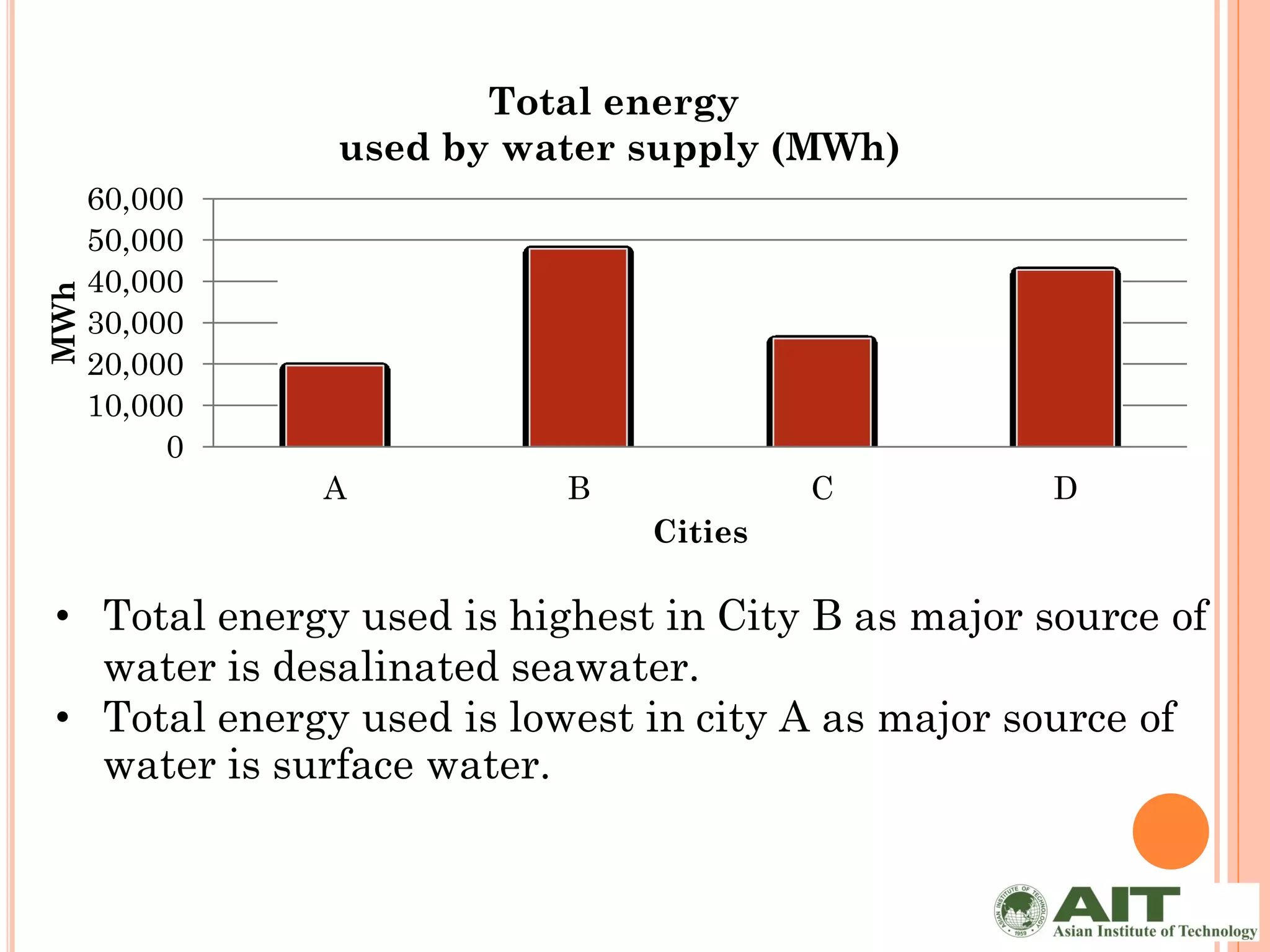 Total energy
               used by water supply (MWh)
      60,000
      50,000
      40,000
MWh




      30,000
      20,000
      10,000
           0
               A          B            C           D
                              Cities

• Total energy used is highest in City B as major source of
  water is desalinated seawater.
• Total energy used is lowest in city A as major source of
  water is surface water.
 