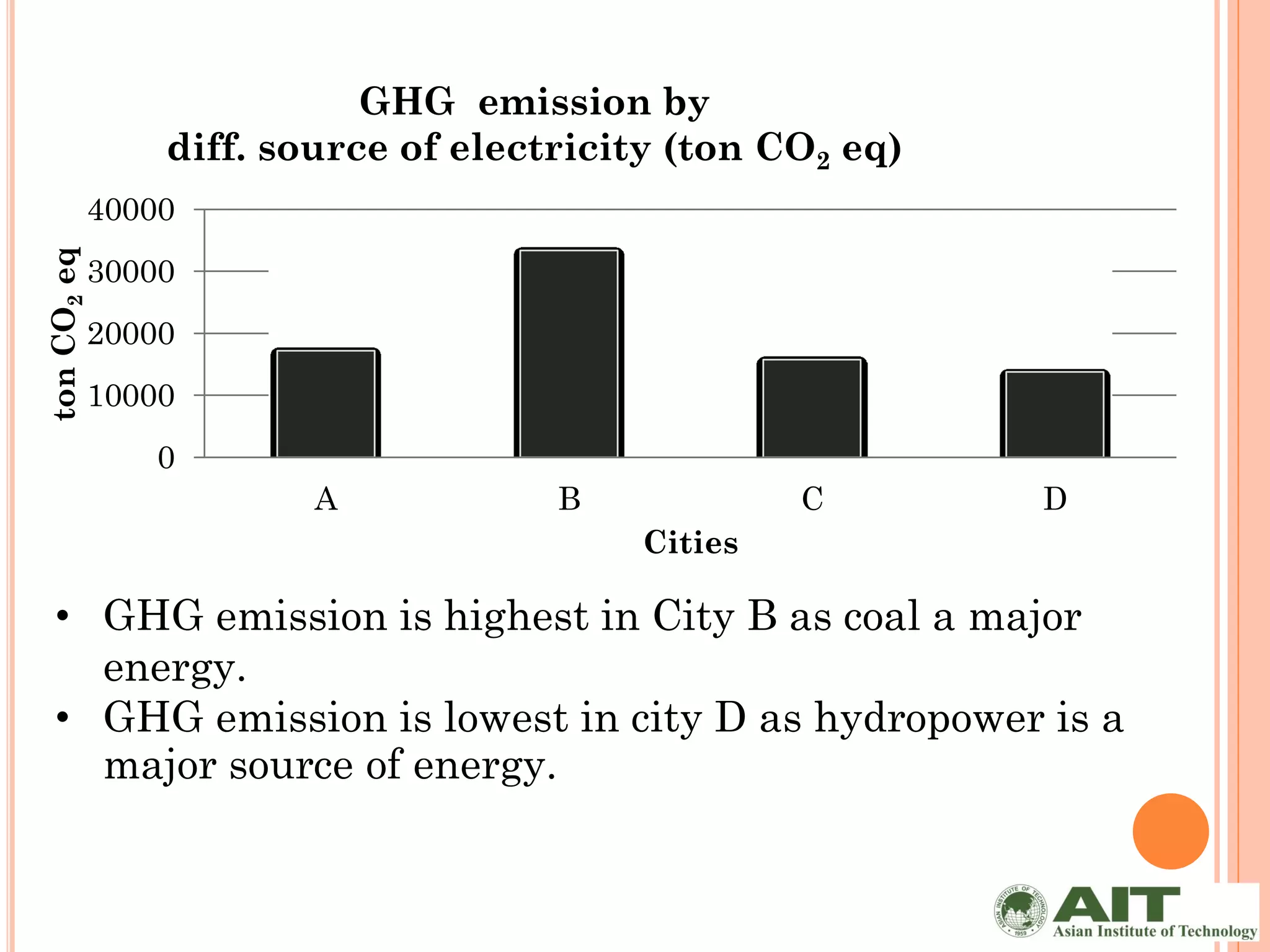 GHG emission by
                 diff. source of electricity (ton CO2 eq)
             40000
ton CO2 eq




             30000
             20000
             10000
                 0
                         A            B            C        D
                                          Cities

  • GHG emission is highest in City B as coal a major
    energy.
  • GHG emission is lowest in city D as hydropower is a
    major source of energy.
 
