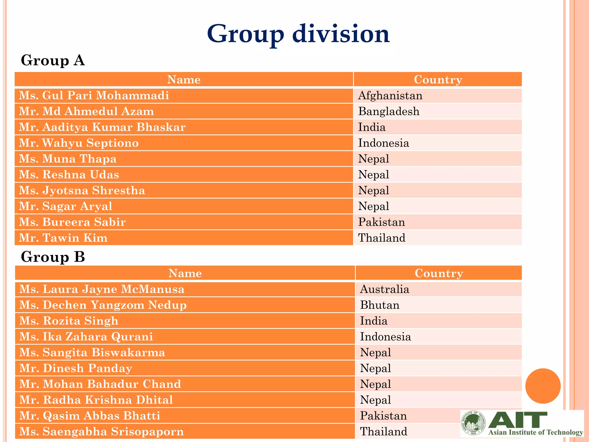 Group division
Group A
                      Name                         Country
Ms. Gul Pari Mohammadi                   Afghanistan
Mr. Md Ahmedul Azam                      Bangladesh
Mr. Aaditya Kumar Bhaskar                India
Mr. Wahyu Septiono                       Indonesia
Ms. Muna Thapa                           Nepal
Ms. Reshna Udas                          Nepal
Ms. Jyotsna Shrestha                     Nepal
Mr. Sagar Aryal                          Nepal
Ms. Bureera Sabir                        Pakistan
Mr. Tawin Kim                            Thailand
Group B
                       Name                          Country
Ms. Laura Jayne McManusa                 Australia
Ms. Dechen Yangzom Nedup                 Bhutan
Ms. Rozita Singh                         India
Ms. Ika Zahara Qurani                    Indonesia
Ms. Sangita Biswakarma                   Nepal
Mr. Dinesh Panday                        Nepal
Mr. Mohan Bahadur Chand                  Nepal
Mr. Radha Krishna Dhital                 Nepal
Mr. Qasim Abbas Bhatti                   Pakistan
Ms. Saengabha Srisopaporn                Thailand
 