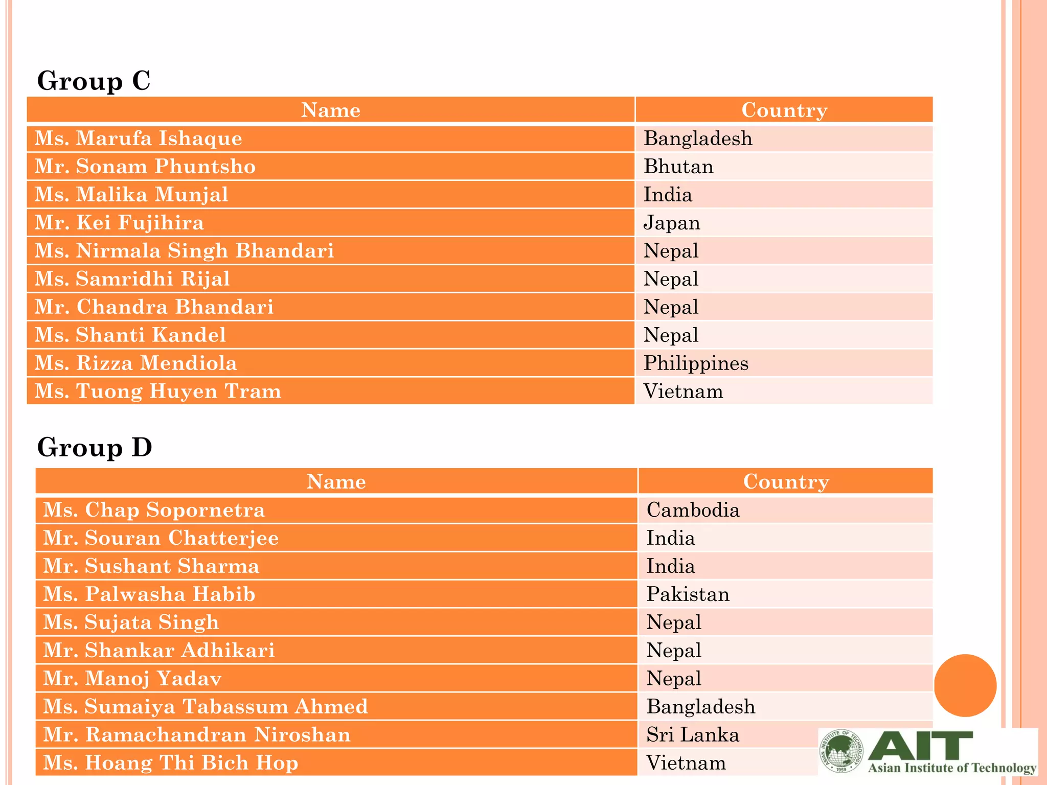 Group C
                       Name             Country
Ms. Marufa Ishaque            Bangladesh
Mr. Sonam Phuntsho            Bhutan
Ms. Malika Munjal             India
Mr. Kei Fujihira              Japan
Ms. Nirmala Singh Bhandari    Nepal
Ms. Samridhi Rijal            Nepal
Mr. Chandra Bhandari          Nepal
Ms. Shanti Kandel             Nepal
Ms. Rizza Mendiola            Philippines
Ms. Tuong Huyen Tram          Vietnam

Group D
                       Name            Country
Ms. Chap Sopornetra           Cambodia
Mr. Souran Chatterjee         India
Mr. Sushant Sharma            India
Ms. Palwasha Habib            Pakistan
Ms. Sujata Singh              Nepal
Mr. Shankar Adhikari          Nepal
Mr. Manoj Yadav               Nepal
Ms. Sumaiya Tabassum Ahmed    Bangladesh
Mr. Ramachandran Niroshan     Sri Lanka
Ms. Hoang Thi Bich Hop        Vietnam
 