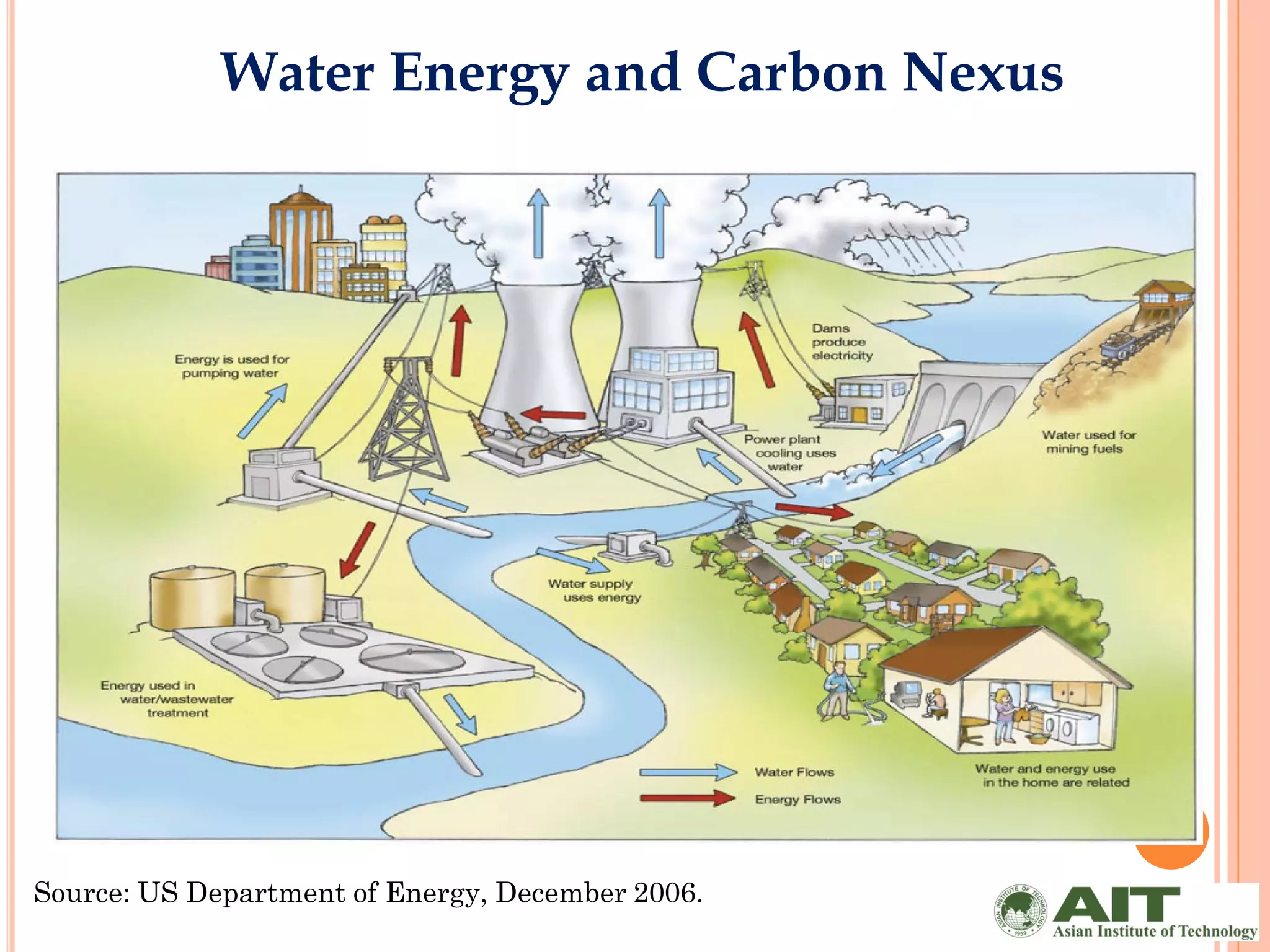 Water Energy and Carbon Nexus




Source: US Department of Energy, December 2006.
 