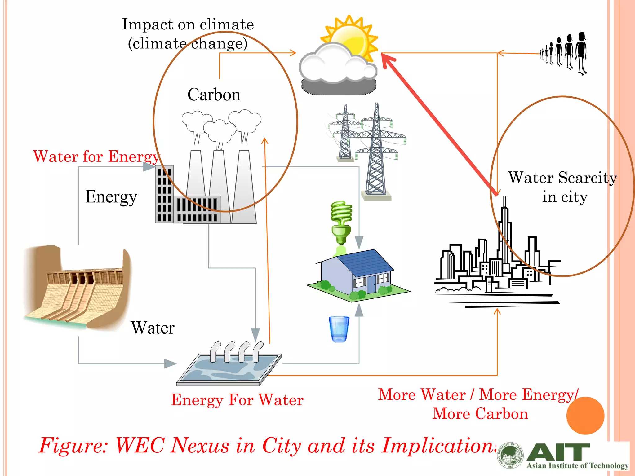 Impact on climate
            (climate change)




Water for Energy
                                                      Water Scarcity
                                                         in city




                   Energy For Water   More Water / More Energy/
                                            More Carbon

Figure: WEC Nexus in City and its Implications
 
