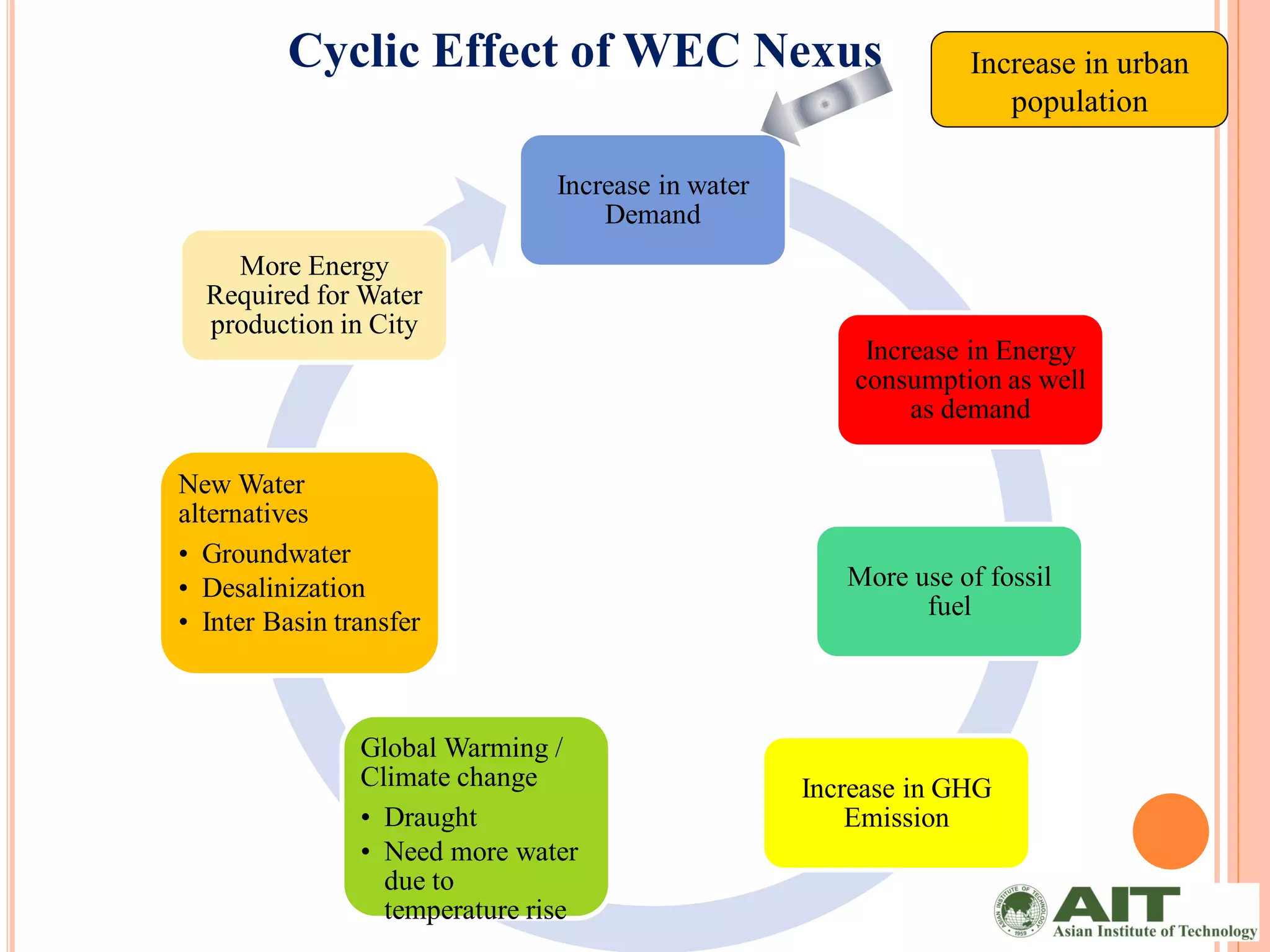Cyclic Effect of WEC Nexus                              Increase in urban
                                                                    population

                                Increase in water
                                    Demand
    More Energy
  Required for Water
  production in City
                                                         Increase in Energy
                                                        consumption as well
                                                             as demand

New Water
alternatives
• Groundwater
• Desalinization                                       More use of fossil
                                                             fuel
• Inter Basin transfer



                Global Warming /
                Climate change                      Increase in GHG
                • Draught                               Emission
                • Need more water
                  due to
                  temperature rise
 