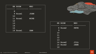 185
HR ROOM WHO
------- ---------- ----------
8 Room2 PETE
9
10
11
12
13
14 Room2 JILL
15 Room2 JANE
16
HR ROOM WHO
------- ---------- ----------
8
9 Room1 JOHN
10
11 Room1 MIKE
12
13
14
15
16 Room1 SAM
 
