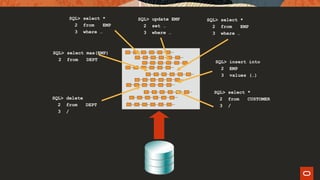 SQL> select *
2 from EMP
3 where …
SQL> update EMP
2 set …
3 where …
SQL> select *
2 from EMP
3 where …
SQL> insert into
2 EMP
3 values (…)
SQL> select *
2 from CUSTOMER
3 /
SQL> select max(EMP)
2 from DEPT
SQL> delete
2 from DEPT
3 /
 