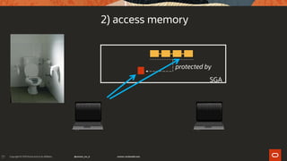 77
SGA
protected by
2) access memory
 