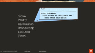 101
PLAN
-------------------------------------
SELECT STATEMENT
TABLE ACCESS BY INDEX ROWID EMP
INDEX RANGE SCAN EMP_PK
Syntax
Validity
Optimization
Rowsourcing
Execution
(Fetch)
 