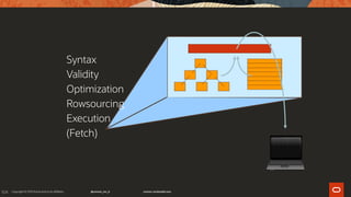 104
Syntax
Validity
Optimization
Rowsourcing
Execution
(Fetch)
 