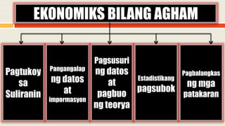 EKONOMIKS BILANG AGHAM
Pagtukoy
sa
Suliranin
Pangangalap
ng datos
at
impormasyon
Pagsusuri
ng datos
at
pagbuo
ng teorya
Estadistikang
pagsubok
Pagbalangkas
ng mga
patakaran
 