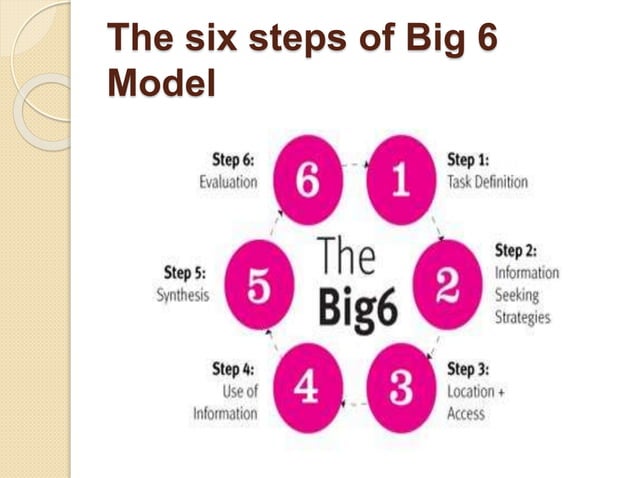 BIG 6 Information Literacy Model | PPT