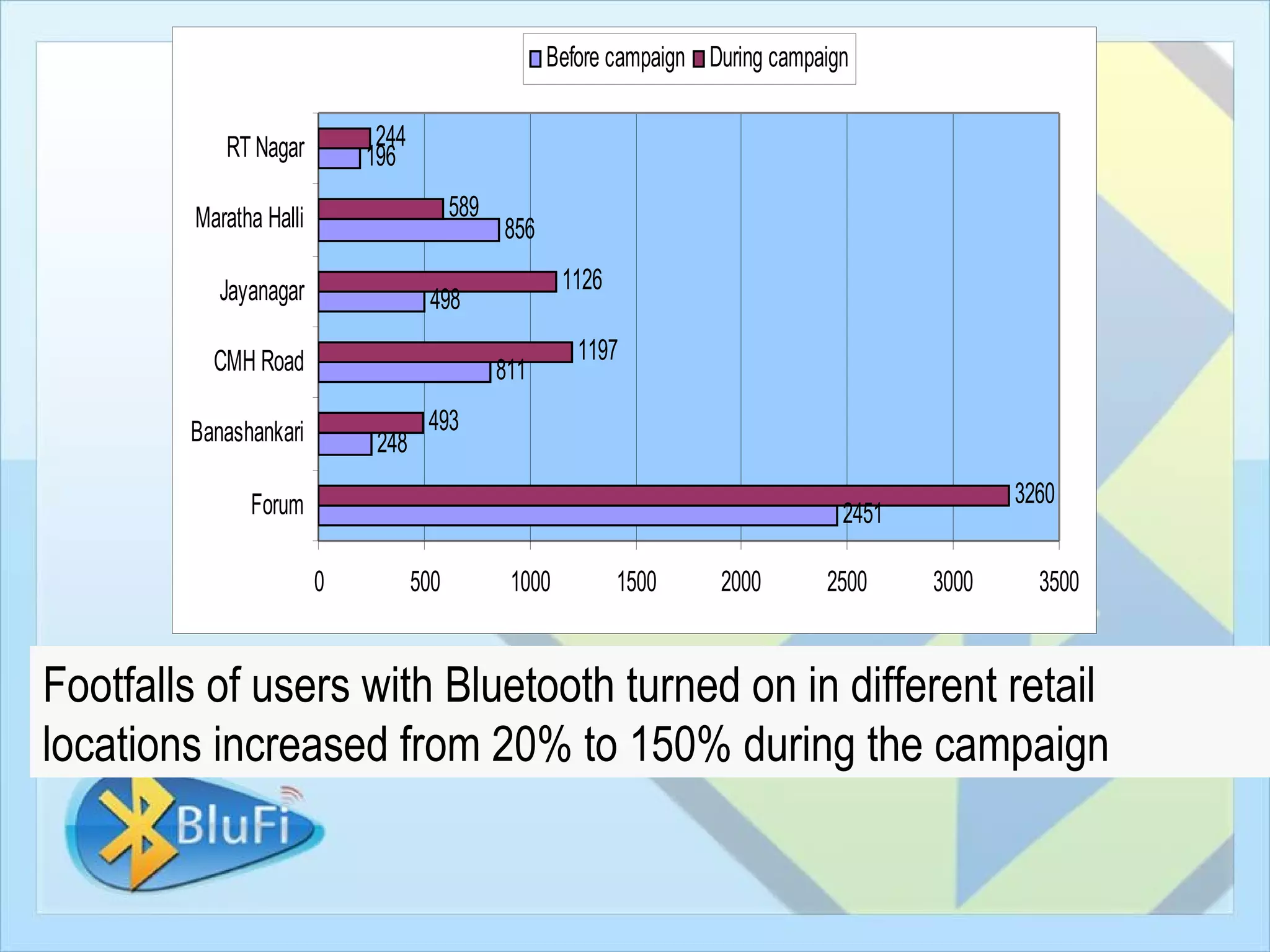 Before campaign During campaign


            RT Nagar          244
                             196

         Maratha Halli                    589
                                                856

           Jayanagar                                    1126
                                     498

           CMH Road                                      1197
                                                811

        Banashankari                 493
                              248

               Forum                                                                              3260
                                                                                    2451

                         0          500          1000          1500    2000       2500     3000     3500


Footfalls of users with Bluetooth turned on in different retail
locations increased from 20% to 150% during the campaign
 