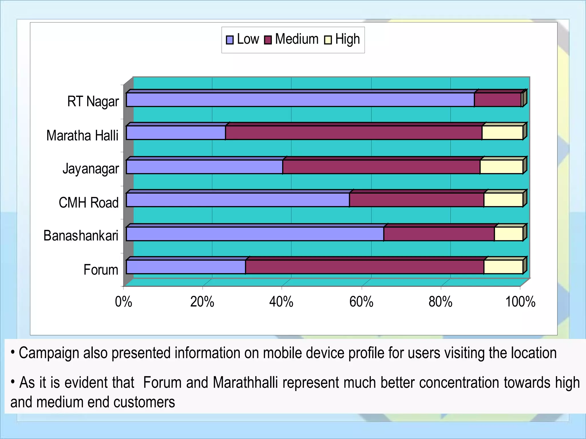 Low    Medium    High



         RT Nagar

      Maratha Halli

        Jayanagar

        CMH Road

     Banashankari

            Forum

                  0%          20%           40%           60%          80%           100%


• Campaign also presented information on mobile device profile for users visiting the location
• As it is evident that Forum and Marathhalli represent much better concentration towards high
and medium end customers
 