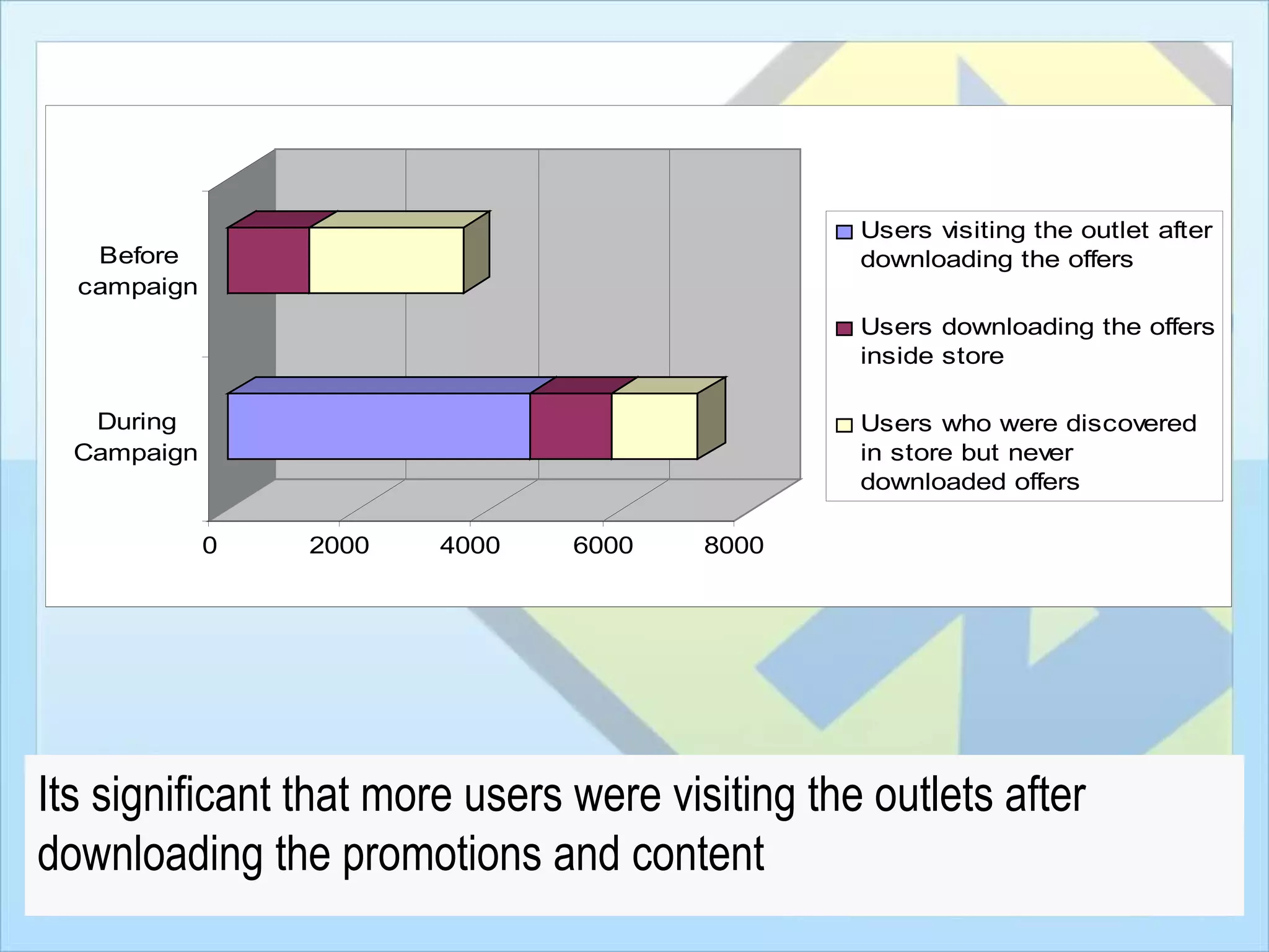 Users visiting the outlet after
   Before                                        downloading the offers
  campaign
                                                 Users downloading the offers
                                                 inside store

   During                                        Users who were discovered
  Campaign                                       in store but never
                                                 downloaded offers

             0   2000   4000    6000    8000




Its significant that more users were visiting the outlets after
downloading the promotions and content
 