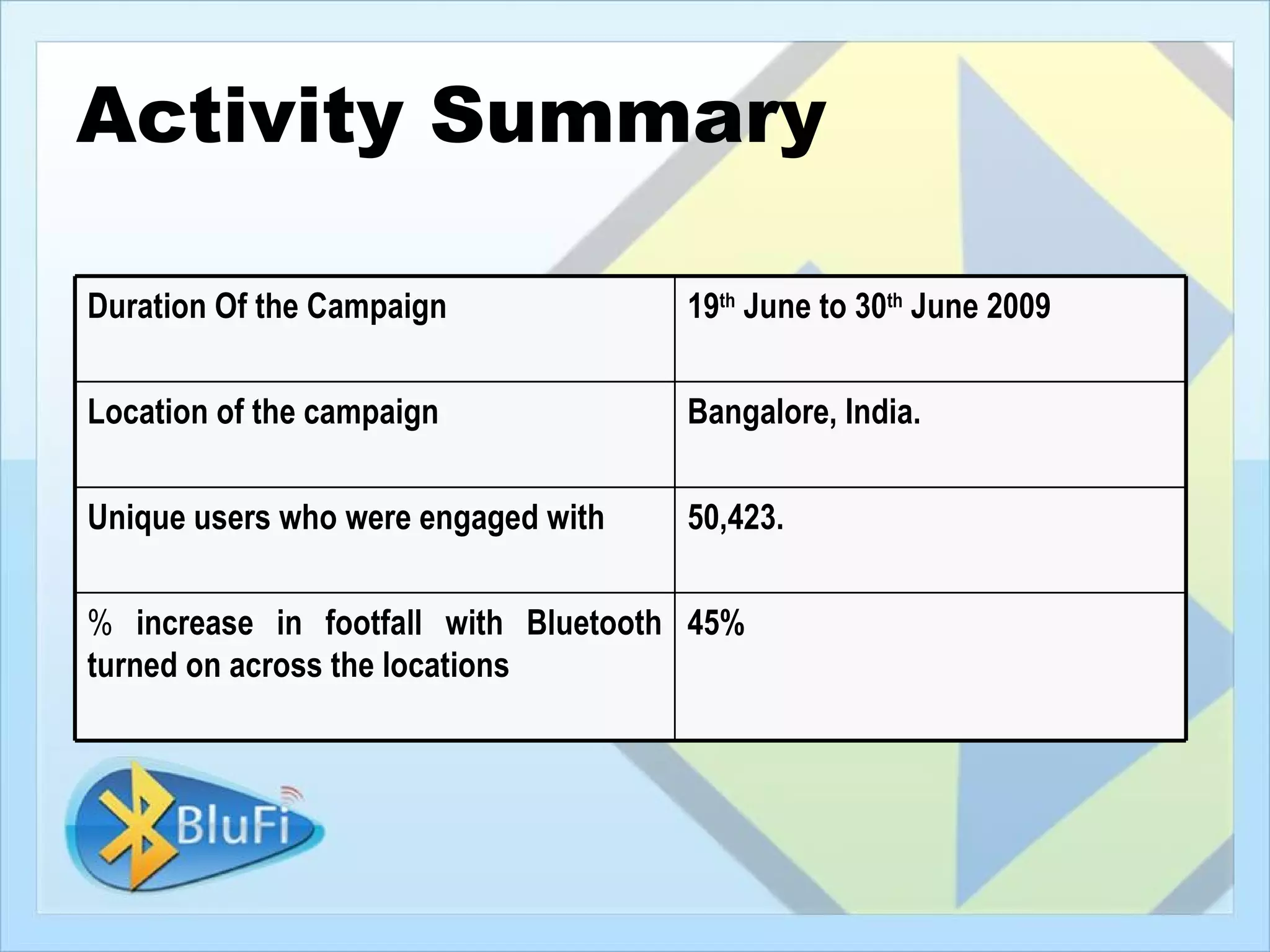 Activity Summary

Duration Of the Campaign             19th June to 30th June 2009

Location of the campaign             Bangalore, India.

Unique users who were engaged with   50,423.

% increase in footfall with Bluetooth 45%
turned on across the locations
 