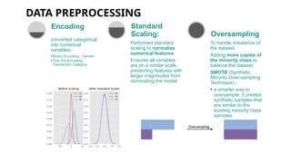 DATA PREPROCESSING
converted categorical
into numerical
variables-
•Binary Encoding : Gender
•One Hot Encoding :
Transaction Category
Encoding
Performed standard
scaling to normalize
numerical features.
Ensures all variables
are on a similar scale,
preventing features with
larger magnitudes from
dominating the model.
Standard
Scaling:
To handle imbalance of
the dataset.
Adding more copies of
the minority class to
balance the dataset.
SMOTE (Synthetic
Minority Over-sampling
Technique) -
• a smarter way to
oversample, it creates
synthetic samples that
are similar to the
existing minority class
samples.
Oversampling
 