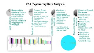 EDA (Exploratory Data Analysis)
Data
CleaningRemoved the
columns that are
not required for
model building
No nulls were
there & Rectified
inappropriate
datatype
Feature
Engineering
Created Some
new features as
required
•For e.g., is_fraud_cat
for categorical
analysis,
•for numerical analysis
age' , 'trans_month',
'trans_year',
'month_name’,etc.
Categorical
Variable
Analysis
Visualized -
•Transaction
categories and
gender distribution,
both for the entire
dataset and
specifically for
fraudulent
transactions.
•Top 10 fraudulent
transactions by job,
city, and state
Numerical
Variable
Analysis
Visualized Overall
Skewness
Class balance –
• Not Fraud
(99.4%)
• Fraud (0.6%)
Bivariate
Analysis -
Vizualisation with
'is_fraud'
• age groups ,
• latitudinal &
longitudinal
distance and
• month & year.
 