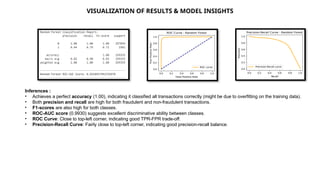 VISUALIZATION OF RESULTS & MODEL INSIGHTS
Inferences :
• Achieves a perfect accuracy (1.00), indicating it classified all transactions correctly (might be due to overfitting on the training data).
• Both precision and recall are high for both fraudulent and non-fraudulent transactions.
• F1-scores are also high for both classes.
• ROC-AUC score (0.9930) suggests excellent discriminative ability between classes.
• ROC Curve: Close to top-left corner, indicating good TPR-FPR trade-off.
• Precision-Recall Curve: Fairly close to top-left corner, indicating good precision-recall balance.
 