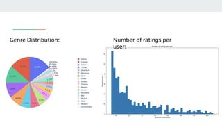 Genre Distribution: Number of ratings per
user:
 
