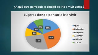 ¿A qué otra parroquia o ciudad se iría a vivir usted?
18%
28%
27%
9%
9%
9%
Lugares donde pensaria ir a vivir
Quito
Riobamba
Guayaquil
AMBATO
CUENCA
ALAUSI
 