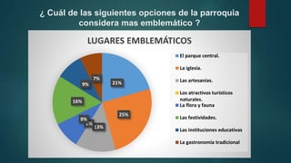 ¿ Cuál de las siguientes opciones de la parroquia
considera mas emblemático ?
21%
25%
13%
0%
9%
16%
9%
7%
LUGARES EMBLEMÁTICOS
El parque central.
La iglesia.
Las artesanías.
Los atractivos turísticos
naturales.
La flora y fauna
Las festividades.
Las instituciones educativas
La gastronomía tradicional
 