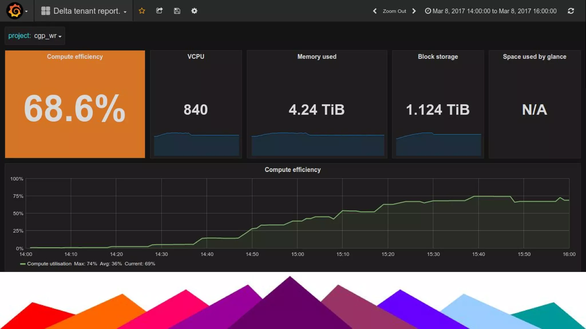 Per-tenant graphs
 
