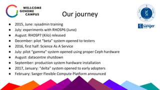 Our journey
● 2015, June: sysadmin training
● July: experiments with RHOSP6 (Juno)
● August: RHOSP7 (Kilo) released
● December: pilot “beta” system opened to testers
● 2016, first half: Science As A Service
● July: pilot “gamma” system opened using proper Ceph hardware
● August: datacentre shutdown
● September: production system hardware installation
● 2017, January: “delta” system opened to early adopters
● February: Sanger Flexible Compute Platform announced
 