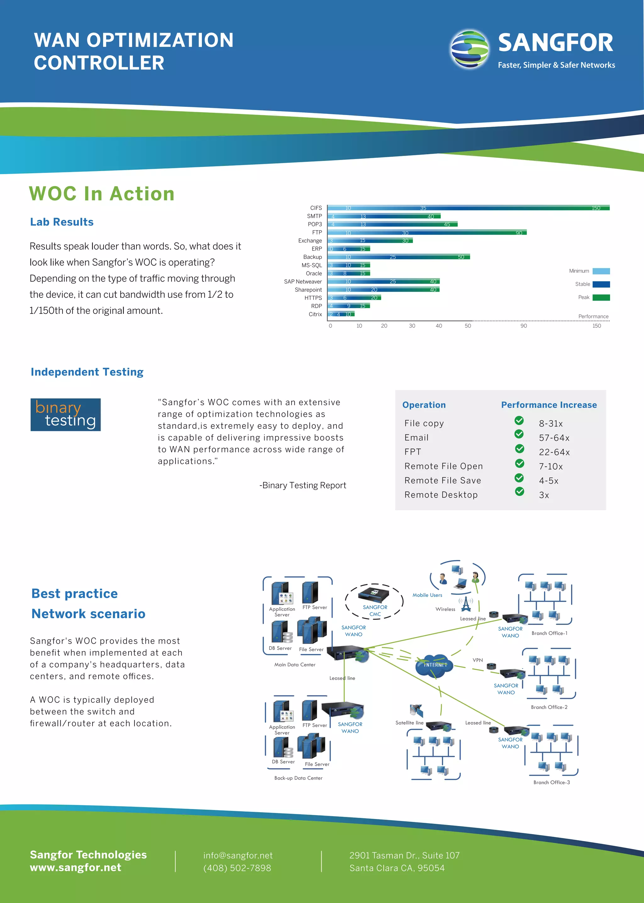 Mobile Users
SANGFOR
WANO
SANGFOR
WANO
SANGFOR
WANO
SANGFOR
WANO
SANGFOR
WANO
Wireless
Leased line
VPN
Leased lineSatellite line
Leased line
Main Data Center
Back-up Data Center
File ServerDB Server
File Server
FTP ServerApplication
Server
FTP ServerApplication
Server
DB Server
Branch Office-1
Branch Office-2
Branch Office-3
SANGFOR
CMC
Best practice
Network scenario
Lab Results
Results speak louder than words. So, what does it
look like when Sangfor’s WOC is operating?
Depending on the type of traﬃc moving through
the device, it can cut bandwidth use from 1/2 to
1/150th of the original amount.
"Sangfor’s WOC comes with an extensive
range of optimization technologies as
standard,is extremely easy to deploy, and
is capable of delivering impressive boosts
to WAN performance across wide range of
applications.”
info@sangfor.net
(408) 502-7898
2901 Tasman Dr., Suite 107
Santa Clara CA, 95054
Sangfor Technologies
www.sangfor.net
WAN OPTIMIZATION
CONTROLLER
Independent Testing
-Binary Testing Report
Sangfor's WOC provides the most
beneﬁt when implemented at each
of a company's headquarters, data
centers, and remote oﬃces.
A WOC is typically deployed
between the switch and
ﬁrewall/router at each location.
Faster, Simpler & Safer Networks
WOC In Action
CIFS
SMTP
POP3
FTP
Exchange
ERP
Backup
MS-SQL
Oracle
SAP Netweaver
Sharepoint
HTTPS
RDP
Citrix
Operation Performance Increase
File copy
Email
FPT
Remote File Open
Remote File Save
Remote Desktop
8-31x
57-64x
22-64x
7-10x
4-5x
3x
0 10 20 30 40 50 90 150
Performance
Minimum
Stable
Peak
10 35 150
4 13 40
454 13
10 30 90
3 15 30
0 6 15
10 25 50
103 15
83 15
25 4010
20 4010
63 20
1594
102 4
 