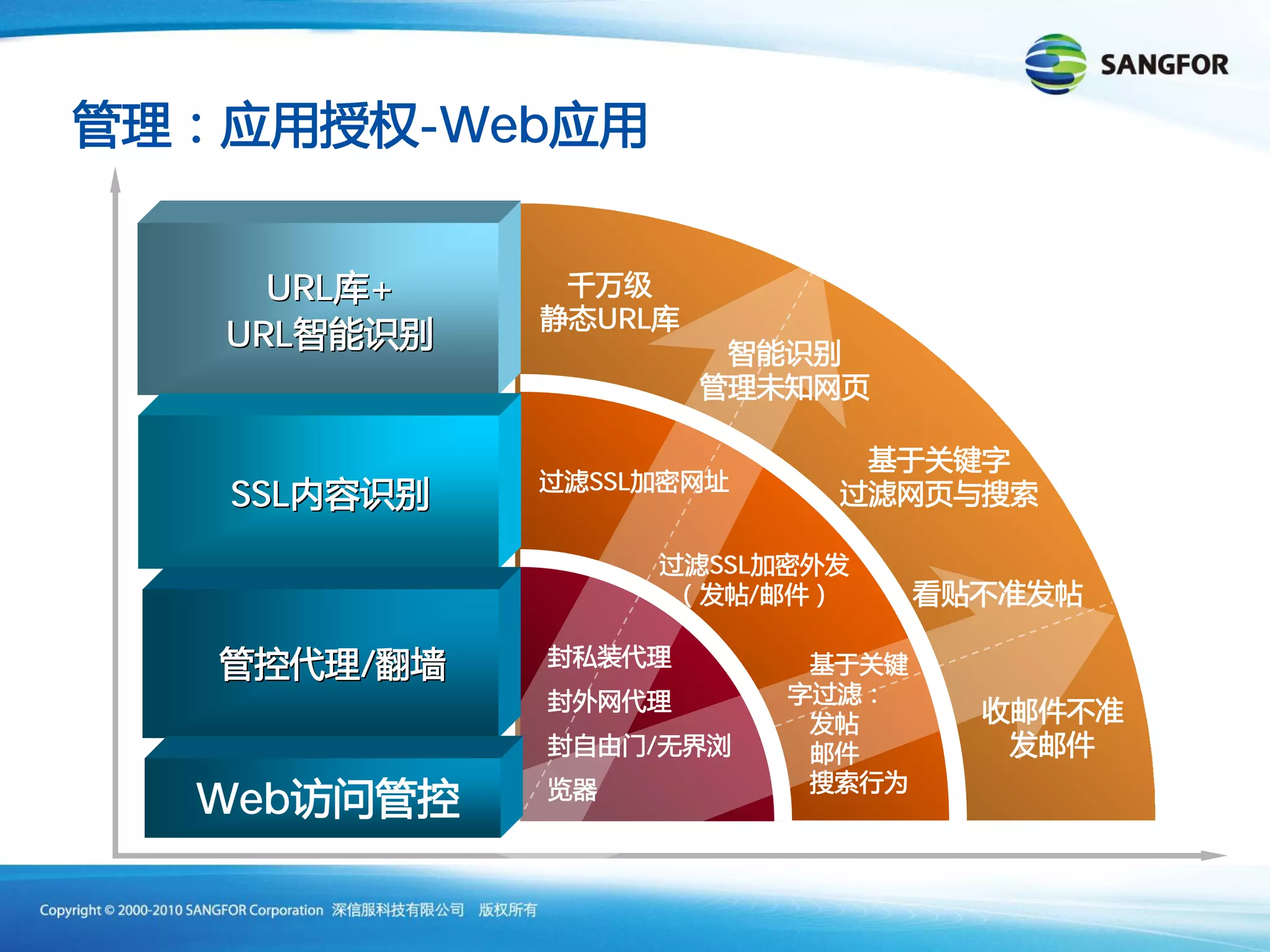 -Web


  URL +
                  URL
URL



                  SSL
 SSL
                            SSL
                               /

       /

                        /

Web
 