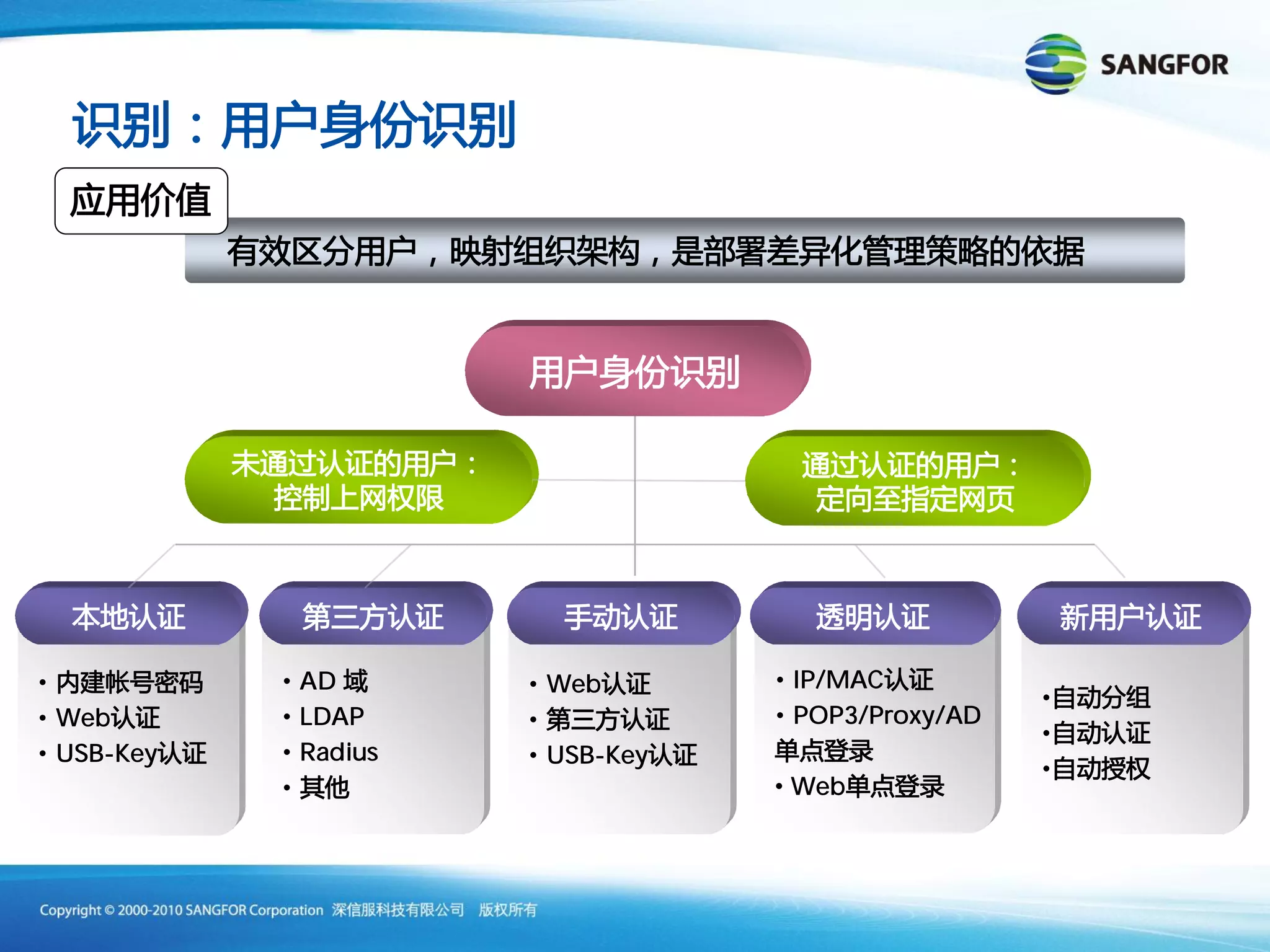 •           • AD       • Web       • IP/MAC
                                                     •
• Web       • LDAP     •           • POP3/Proxy/AD
                                                     •
• USB-Key   • Radius   • USB-Key
                                                     •
            •                      • Web
 