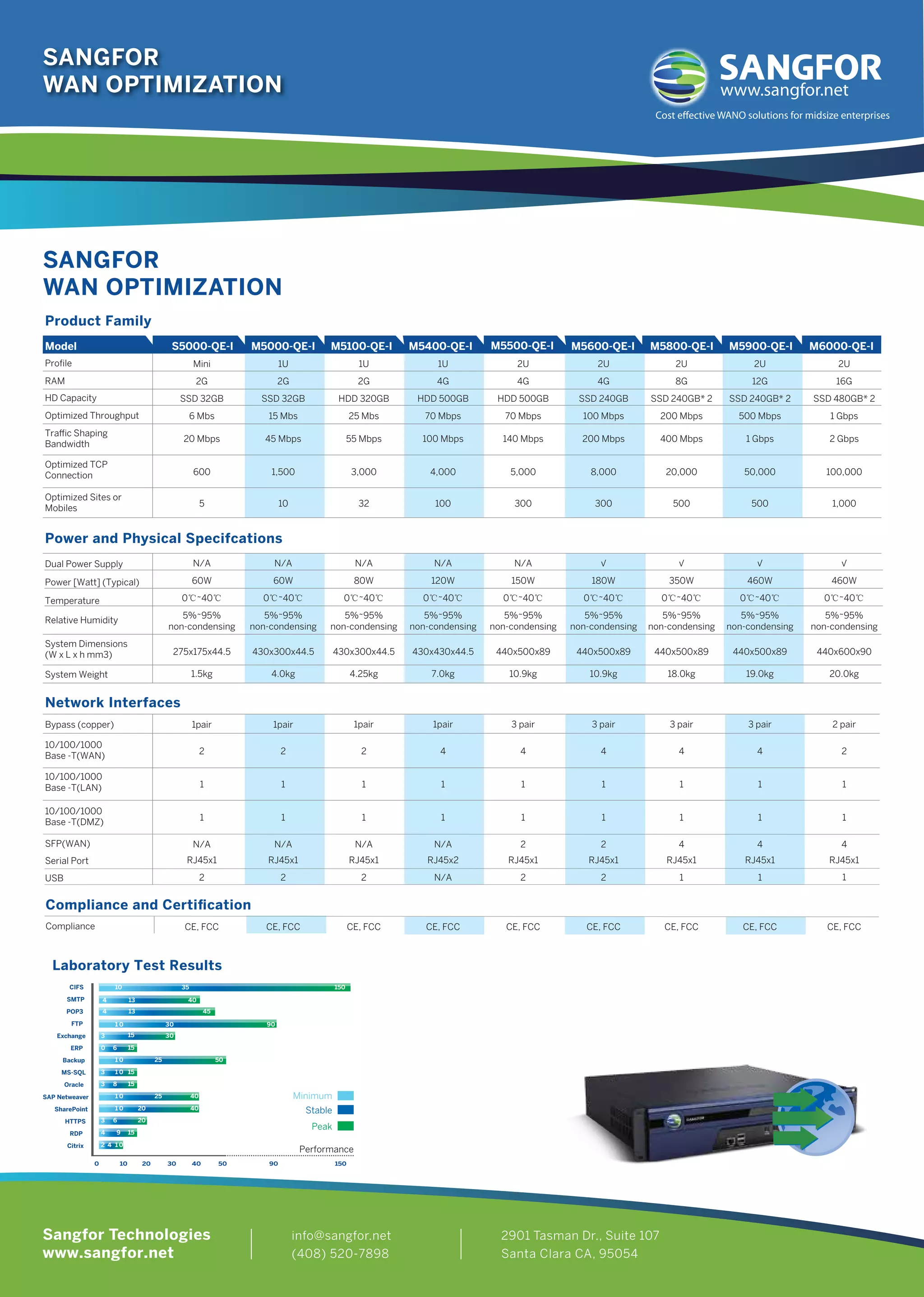 SANGFOR 
WAN OPTIMIZATION 
SANGFOR 
WAN OPTIMIZATION 
Product Family 
www.sangfor.net 
Model S5000-QE-I M5000-QE-I M5100-QE-I M5400-QE-I M5500-QE-I M5600-QE-I M5800-QE-I M5900-QE-I M6000-QE-I 
Profile Mini 
2G 
SSD 32GB 
6 Mbs 
20 Mbps 
600 
5 
Power and Physical Specifcations 
Laboratory Test Results 
CIFS 
SMTP 
POP3 
FTP 
Exchange 
ERP 
Backup 
MS-SQL 
Oracle 
SAP Netweaver 
SharePoint 
HTTPS 
RDP 
Citrix 
1U 
2G 
SSD 32GB 
15 Mbs 
45 Mbps 
1,500 
10 
1pair 
2 
1 
1 
N/A 
RJ45x1 
2 
10 35 150 
Minimum 
Stable 
Peak 
N/A 
RJ45x1 
Performance 
4 13 40 
4 13 45 
1 0 30 90 
3 15 30 
0 6 15 
1 0 25 50 
3 1 0 15 
3 8 15 
1 0 25 40 
1 0 20 40 
3 6 20 
4 9 15 
2 4 1 0 
0 10 20 30 40 50 90 150 
1U 
2G 
HDD 320GB 
25 Mbs 
55 Mbps 
3,000 
32 
RAM 
HD Capacity 
Optimized Throughput 
Traffic Shaping 
Bandwidth 
Optimized TCP 
Connection 
Optimized Sites or 
Mobiles 
Dual Power Supply 
Power [Watt] (Typical) 
Temperature 
Relative Humidity 
System Dimensions 
(W x L x h mm3) 
System Weight 
Network Interfaces 
Bypass (copper) 
10/100/1000 
Base -T(WAN) 
10/100/1000 
Base -T(LAN) 
10/100/1000 
Base -T(DMZ) 
SFP(WAN) 
Serial Port 
USB 
Compliance and Certification 
Compliance 
1U 
4G 
HDD 500GB 
50 Mbps 
100 Mbps 
4,000 
100 
2U 
4G 
HDD 500GB 
70 Mbps 
140 Mbps 
5,000 
300 
2U 
4G 
SSD 240GB 
100 Mbps 
200 Mbps 
8,000 
300 
2U 
8G 
SSD 240GB* 2 
200 Mbps 
400 Mbps 
20,000 
500 
2U 
12G 
SSD 240GB* 2 
500 Mbps 
1 Gbps 
50,000 
500 
2U 
16G 
SSD 480GB* 2 
1 Gbps 
2 Gbps 
100,000 
1,000 
N/A 
60W 
0℃~40℃ 
5%~95% 
non-condensing 
275x175x44.5 
1.5kg 
N/A 
60W 
0℃~40℃ 
5%~95% 
non-condensing 
430x300x44.5 
4.0kg 
N/A 
80W 
0℃~40℃ 
5%~95% 
non-condensing 
430x300x44.5 
4.25kg 
N/A 
120W 
0℃~40℃ 
5%~95% 
non-condensing 
430x430x44.5 
7.0kg 
N/A 
150W 
0℃~40℃ 
5%~95% 
non-condensing 
440x500x89 
10.9kg 
 
180W 
0℃~40℃ 
5%~95% 
non-condensing 
440x500x89 
10.9kg 
 
350W 
0℃~40℃ 
5%~95% 
non-condensing 
440x500x89 
18.0kg 
 
460W 
0℃~40℃ 
5%~95% 
non-condensing 
440x500x89 
19.0kg 
 
460W 
0℃~40℃ 
5%~95% 
non-condensing 
440x600x90 
20.0kg 
1pair 
2 
1 
1 
N/A 
RJ45x1 
2 
1pair 
2 
1 
1 
2 
1pair 
4 
1 
1 
N/A 
RJ45x2 
N/A 
3 pair 
4 
1 
1 
2 
RJ45x1 
2 
3 pair 
4 
1 
1 
2 
RJ45x1 
2 
3 pair 
4 
1 
1 
4 
RJ45x1 
1 
3 pair 
4 
1 
1 
4 
RJ45x1 
1 
2 pair 
2 
1 
1 
4 
RJ45x1 
1 
CE, FCC CE, FCC CE, FCC CE, FCC CE, FCC CE, FCC CE, FCC CE, FCC CE, FCC 
info@sangfor.net 
(408) 520-7898 
2901 Tasman Dr., Suite 107 
Santa Clara CA, 95054 
Sangfor Technologies 
www.sangfor.net 
Cost eective WANO solutions for midsize enterprises 
