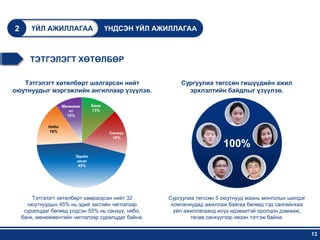 2      ҮЙЛ АЖИЛЛАГАА                     ҮНДСЭН ҮЙЛ АЖИЛЛАГАА



       ТЭТГЭЛЭГТ ХӨТӨЛБӨР

   Тэтгэлэгт хөтөлбөрт шалгарсан нийт                     Сургуулиа төгссөн гишүүдийн ажил
оюутнуудыг мэргэжлийн ангиллаар үзүүлэв.                    эрхлэлтийн байдлыг үзүүлэв.

                     Менежме      Банк
                        нт        13%
                       10%

              Нябо
              16%                         Санхүү
                                           16%
                                                                          100%
                          Эдийн
                          засаг
                           45%




        Тэтгэлэгт хөтөлбөрт хамрагдсан нийт 32        Сургуулиа төгссөн 5 оюутнууд маань монголын шилдэг
      оюутнуудын 45% нь эдий засгийн чиглэлээр         компаниудад ажиллаж байгаа бөгөөд тэд сангийнхаа
     суралцдаг бөгөөд үлдсэн 55% нь санхүү, нябо,       үйл ажиллагаанд илүү идэвхитэй оролцон дэмжиж,
    банк, менежментийн чиглэлээр суралцдаг байна.             төсөв санхүүгээр ивээн тэтгэж байна.


                                                                                                           13
 