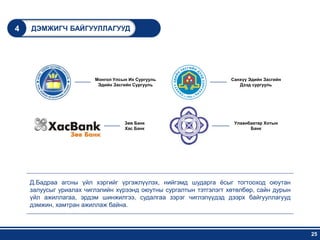 4   ДЭМЖИГЧ БАЙГУУЛЛАГУУД




                        Монгол Улсын Их Сургууль                   Санхүү Эдийн Засгийн
                         Эдийн Засгийн Сургууль                       Дээд сургууль




                                   Зөв Банк                         Улаанбаатар Хотын
                                   Хас Банк                               Банк




    Д.Бадраа агсны үйл хэргийг үргэжлүүлэх, нийгэмд шударга ѐсыг тогтооход оюутан
    залуусыг уриалах чиглэлийн хүрээнд оюутны сургалтын тэтгэлэгт хөтөлбөр, сайн дурын
    үйл ажиллагаа, эрдэм шинжилгээ, судалгаа зэрэг чиглэлүүдэд дээрх байгууллагууд
    дэмжин, хамтран ажиллаж байна.



                                                                                          25
 