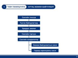 1   ТОВЧ ТАНИЛЦУУЛГА   БҮТЭЦ ЗОХИОН БАЙГУУЛАЛТ




                 Сангийн гишүүд


               Үүсгэн байгуулагчид


                 Удирдах зөвлөл


                Сангийн тэргүүн


              Сангийн координатор


                            Зохион байгуулалтын хэсэг


                             Гадаад харилцааны хэсэг


                                                        5
 