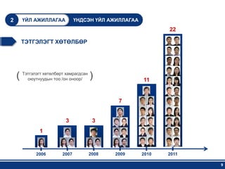 2     ҮЙЛ АЖИЛЛАГАА           ҮНДСЭН ҮЙЛ АЖИЛЛАГАА
                                                            22

      ТЭТГЭЛЭГТ ХӨТӨЛБӨР




    ( Тэтгэлэгт хөтөлбөрт/он оноор/ )
        оюутнуудын тоо
                           хамрагдсан
                                                     11


                                           7


                         3          3
              1



            2006       2007        2008   2009       2010   2011

                                                                   9
 