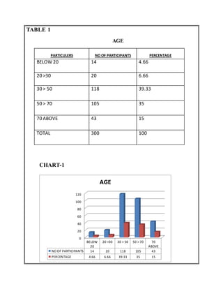 TABLE 1
AGE
PARTICULERS NO OF PARTICIPANTS PERCENTAGE
BELOW 20 14 4.66
20 >30 20 6.66
30 > 50 118 39.33
50 > 70 105 35
70 ABOVE 43 15
TOTAL 300 100
CHART-1
0
20
40
60
80
100
120
BELOW
20
20 >30 30 > 50 50 > 70 70
ABOVE
NO OF PARTICIPANTS 14 20 118 105 43
PERCENTAGE 4.66 6.66 39.33 35 15
AGE
 