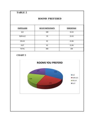 TABLE 2
ROOMS PREFERED
PARTICULERS NO OF PARTICIPANTS PERCENTAGE
A/C 100 33.33
NON A/C 70 23.33
DELUX 65 21.66
SUIT 65 21.66
TOTAL 300 100
CHART 2
33%
23%
22%
22%
ROOMS YOU PREFERD
A/C
NON A/C
DELUX
SUIT
 