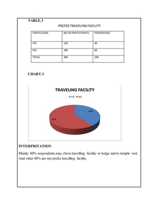 TABLE.3
PREFER TRAVELING FACILITY
PARTICULERS NO OFPARTICIPANTS PERCENTAGE
YES 120 40
NO 180 60
TOTAL 300 100
CHART.3
INTERPRITATION
Mainly 60% respondents may chosetravelling facility to lodge and to temple visit.
And other 40% are not prefer travelling facility.
40%
60%
TRAVELING FACILITY
YES NO
 